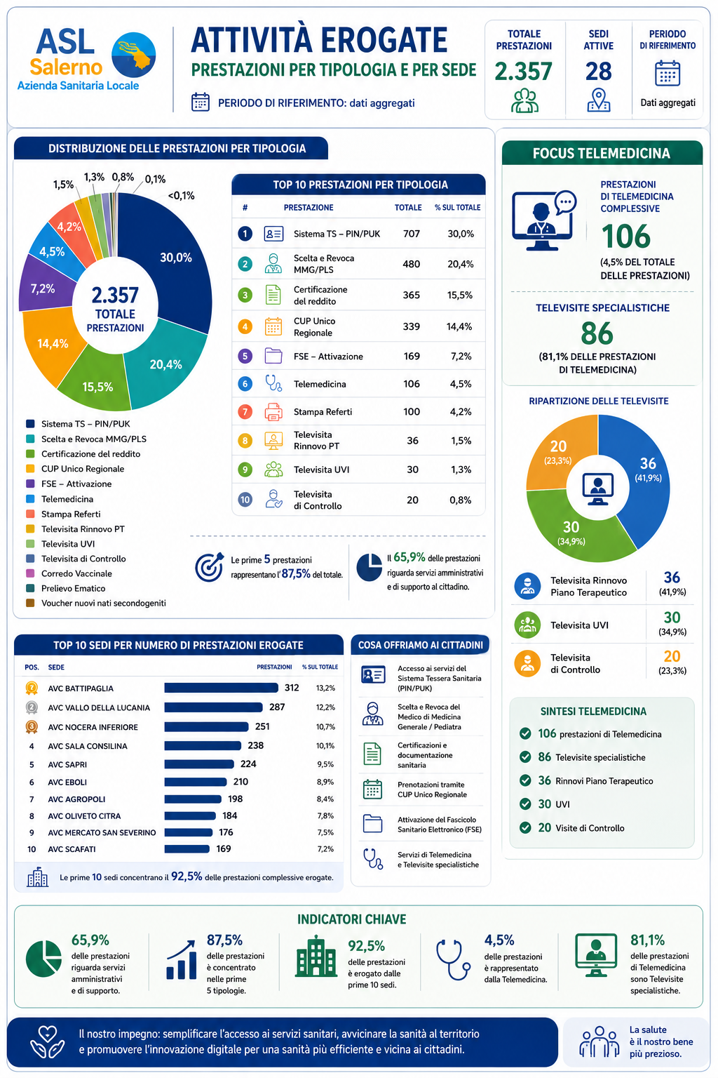Summary delle attivit� svolte